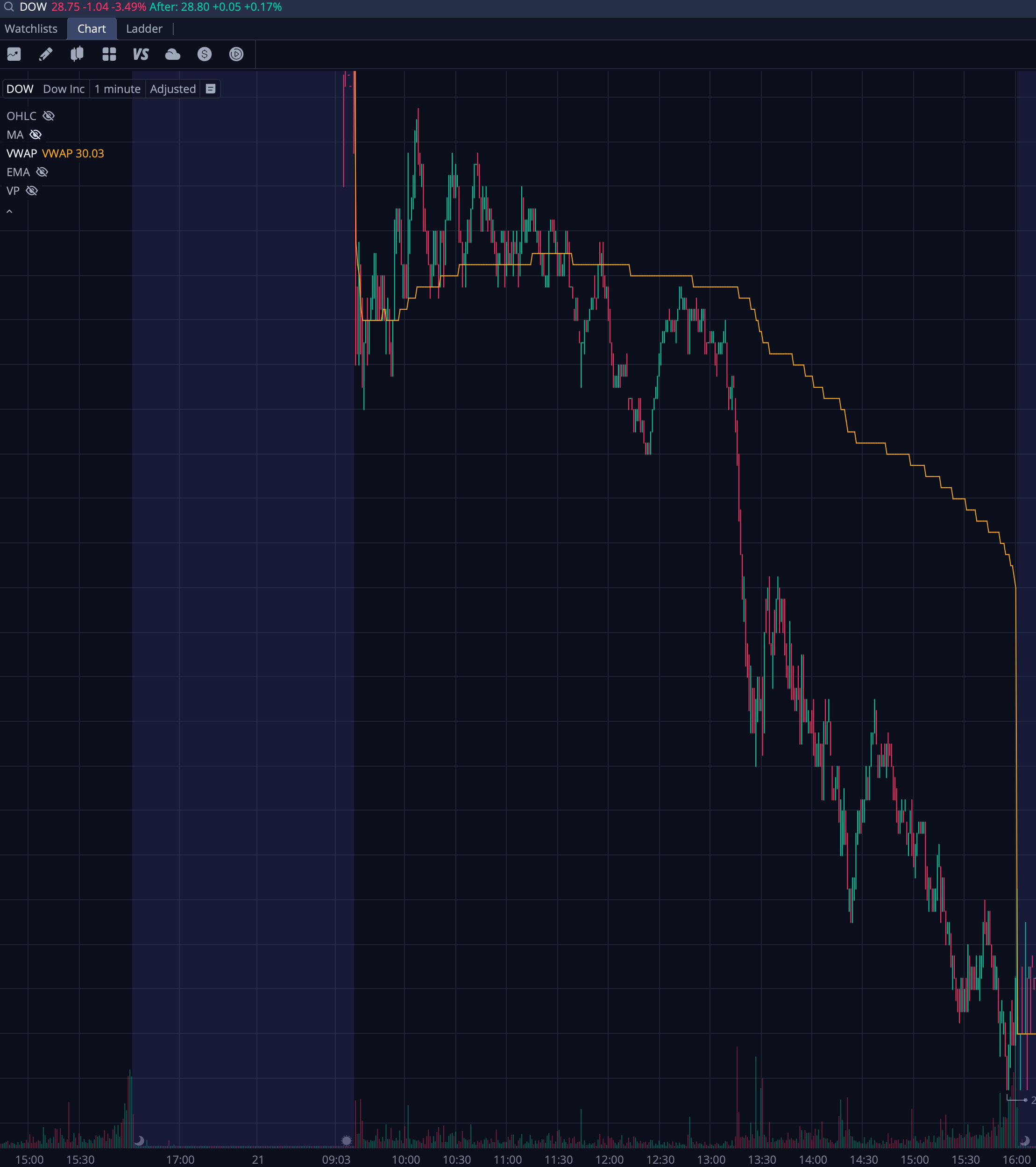 Dow Chart